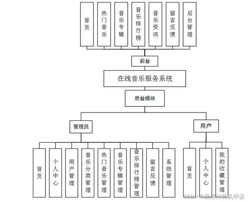 基于SSM的在線音樂服務(wù)系統(tǒng)的設(shè)計與實現(xiàn)